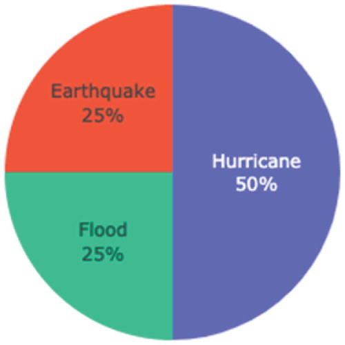 Figure 6. Percentages of different social media platforms for sentiment classification. The most prevalent event that articles used user classification to analyze is hurricane (50%), followed by earthquake (25%), then flood (25%)