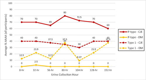 Figure 4. Cranberry juice extract (CJE) and D-mannose (DM) P-type and Type 1 E. coli average percent urinary AAA of all participants (ex vivo) at urine collections 8 h after each product intake time period. Urine collections of participants with positive AAA background samples at time 0 (4/20 for Type 1-DM and 3/20 for Type 1-CJE) were removed from the data analysis to allow AAA contributions of the DM or CJE products to be determined without being confounded by endogenous inhibitor with Type 1 AAA that was present in the background urines and likely present in the other urine collections taken by those participants.