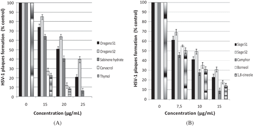 Figure 2 Effect of cell pre-treatment with supercritical extracts and pure standards on HSV-1 infectivity. (a) Oregano extracts and its main components (carvacrol, thymol, and sabinene hydrate); (b) sage extracts and its main components (camphor, borneol, and 1,8-cineole). Each bar is the mean of four determinations ± standard deviation.