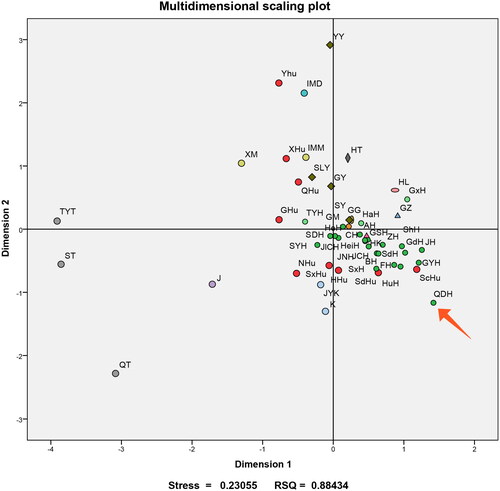 Figure 3. Multidimensional scaling (MDS) analysis for the Qingdao Han population and another 51 reference populations based on DA values. The red arrow points at the Qingdao Han population, and the meaning of other abbreviations can be seen in Supplementary Table S1.