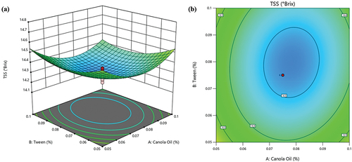 Figure 2. Interactive effect of tween-80 and canola oil on TSS of pomegranate arils (cv. ‘Kessari’) (a) 3D-surface plot and (b) contour plot.