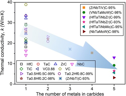 Figure 10. Thermal conductivity of dense carbides with different numbers of metals at RT [Citation36,Citation79,Citation80,Citation86,Citation102–107]. The relative density of multi-metal carbides was labelled due to the large effect of porosity on thermal conductivity.