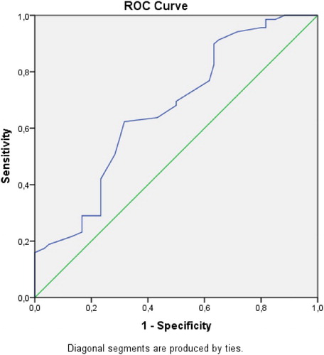 Figure 2. Curve of RDW levels in patients with manic episodes of BD versus healthy control.