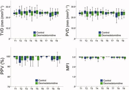 Figure 4. Microcirculation variables at each time point. Microcirculation variables did not differ significantly between the control and dexmedetomidine (Dex) groups. The definitions of time points are as follows. T1, before anaesthesia induction; T2, 1 h after anaesthesia induction; T3, 2h after anaesthesia induction; T4, after ureterovesical anastomosis; T5, the end of surgery; T6, 2h after surgery; T7, postoperative day 1; T8, postoperative day 2; T9, postoperative day 7. MFI, microvascular flow index; PPV, proportion of perfused vessels; PVD, perfused vessel density; TVD, total vessel density.