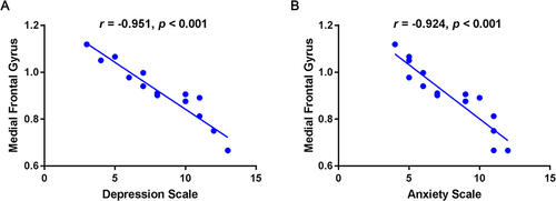 Figure 4 The correlation between the mean ALFF value of medial frontal gyrus and the Hads in DON group.