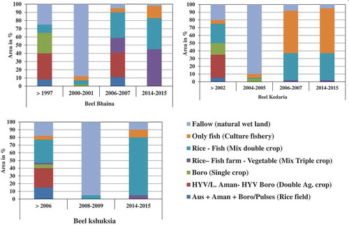 Figure 4. Changing pattern of production system in the study area (Field survey, 2013–2015).