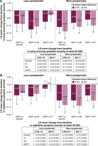 Figure 5 Change from baseline in (A) early-morning and (B) nighttime symptom severity in less symptomatic and more symptomatic patients with COPD at week 24.