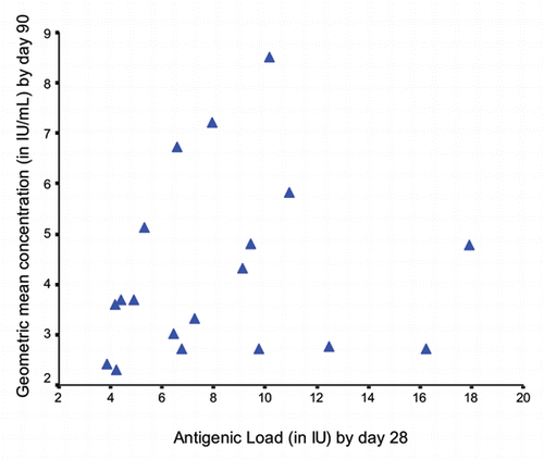 Figure 2 Correlation between antigenic load by day 28 versus GMC by day 90 (r = 0.140, p > 0.568).