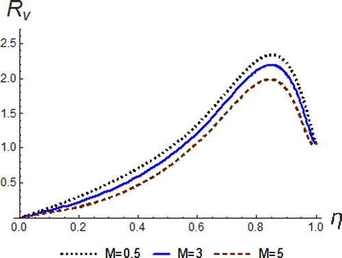 Figure 7. Resultant velocity profiles for different values of M.