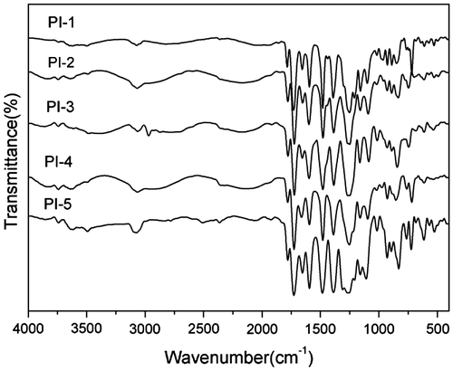 Figure 3. FT-IR spectras of the polyimide films.