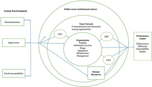 Figure 2. Conceptual Framework of the study.Source: Adapted from Hilderbrand and Grindle institutional capacity framework (1997).