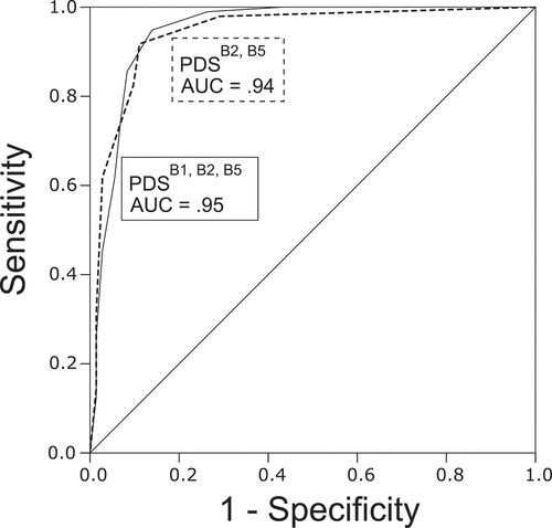 Figure 1. Receiver operating characteristic (ROC) curve depicting the sensitivity and specificity of the brief version of the PDS in identifying individuals with PTSD, as determined through the CAPS (DSM-IV) interview. Area under the curve (AUC) was .95 (3-item version) and .94 (2-item version). PDS, Posttraumatic Diagnostic Scale; PTSD, posttraumatic stress disorder; CAPS, Clinician-Administered PTSD Scale; DSM-IV, Diagnostic and Statistical Manual of Mental Disorders, 4th ed.