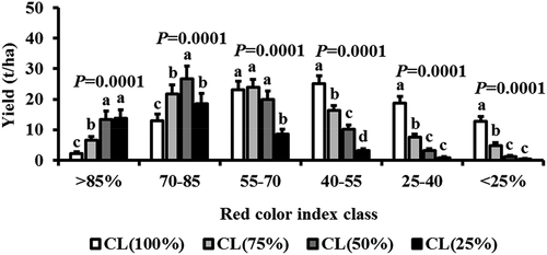 Figure 13. Effect of four different crop load levels on yield of ‘JoyaTM’ apple per red color index class in 2014 (n = 12). Within each crop load level, different letters indicate significant differences at P < .05. The values shown are means ± SD