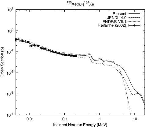 Figure 5. Comparison of the present 130Xe(n,γ)131Xe reaction cross section with the evaluated and experimental data.