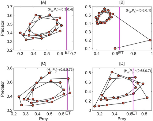 Figure 8. Switching effect of system (Equation5(5) Z˙(t)={FS1(Z),Z∈S1,FS2(Z),Z∈S2,(5) ) under different initial densities. Parameters are a=2,r=1.9,θ=2,q=0.1,ET=0.65.