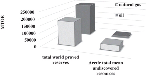 Figure 1. World proved reserves and undiscovered conventional oil and natural gas resources in the offshore Arctic, million tonnes of oil equivalent (mtoe).Footnote3