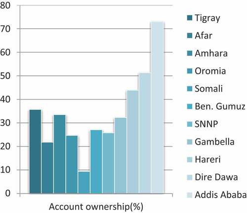 Figure A9. Formal account ownership by Regional States and City Administrations.