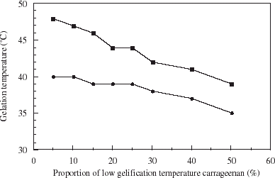 Figure 2. Gelation temperature of 2 (•) and 3% (▪) carrageenan solutions with different proportions of low gelation temperature carrageenan.