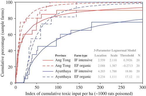 Figure 5. Cumulative density function (CDF, including a lognormal fit) of the ‘index of cumulative toxic input’ on the farmers’ fields of the two provinces (Ayutthaya and Ang Tong) and farm types (organic and intensive). The index may be interpreted as an approximate maximum number of rats (in thousands) that could in theory be killed if the total volume of all pesticides spread in cumulative total (i.e. since the introduction of the respective pesticides) on a hectare of rice field were instead to be fed to rats orally. The three parameters for each of the four lognormal distribution models are shown in the inset table.