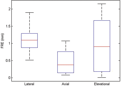 Figure 13. Absolute FRE in the lateral, axial and elevational directions for all datasets (see Table I).