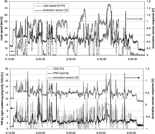 Figure 12. PM emissions measured by the ionization chamber (in arbitrary units) during an urban and suburban operation of a Euro 4 Renault traffic van with a 2-L Common Rail turbodiesel engine plotted with (a) vehicle speed and (b) CO2 and PM mass concentrations.