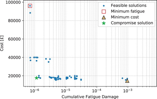Figure 6. Feasible solutions following final generation of optimization showing the trade-off between the mooring system cost and the cumulative fatigue damage; minimum cost and minimum fatigue solutions are highlighted.