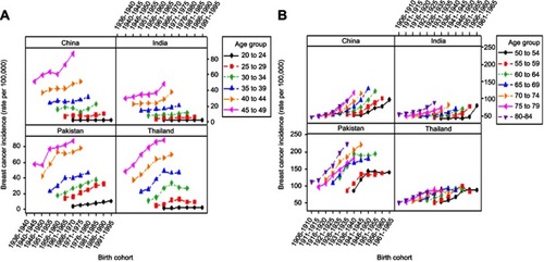 Figure 3 Trends in rates of female breast cancer incidence by birth cohort. The figure shows trends in four Asian countries in different age bands (A) 20 to 49 years (B) 50 to 84 years.