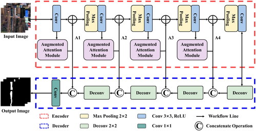 Figure 5. The architecture of BDNet. It mainly contains two branches: the encoder part in the red box and the decoder part in the blue box. ‘Augmented Attention Module’ contains the channel attention module and the spatial attention module, repeat the operation four times, and obtain feature mapping A1–A4. Introducing the median balancing loss function in the decoder part.