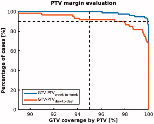 Figure 2. Evaluation of GTV-PTV margin estimates for both the week-to-week and day-to-day timescale. GTV-PTV margins were calculated using the van Herk recipe and were evaluated on GTV overlap. For the PTV margins to be adequate, 95% target overlap in 90% of all cases was required (indicated by the dashed lines). Note that margin evaluation on target overlap is more strict than on dose coverage.