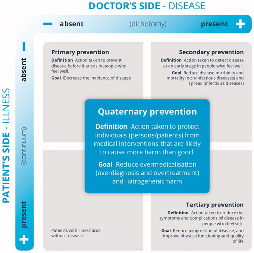 Figure 2. Illness and disease in relation to the four categories of prevention. Adapted from the original with permission [Citation21].