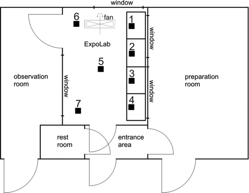 FIG. 6 Measurement points (1–7) in the ExpoLab.
