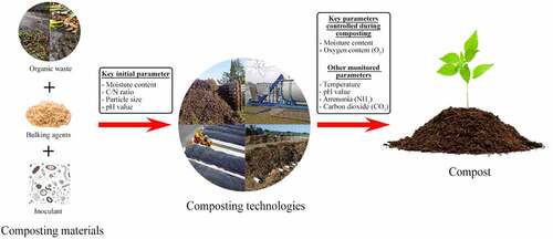 Figure 1. Overview of the key parameters during the composting process.