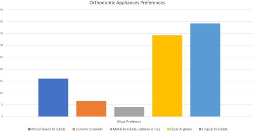 Figure 5 Adults’ preference of different orthodontic appliances. (n=199).