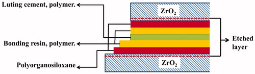 Figure 2. Schematic illustration of combination of materials (zirconia bonded to zirconia ceramic).