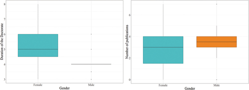 Figure 4. The impact of having kids during the doctorate on (A) the duration of the program and (B) on the number of related authored publications.