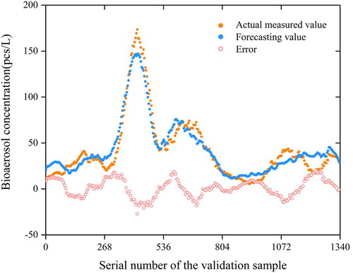 Figure 5. Relative deviation between actual measurements and the single BP neural network forecasting values.