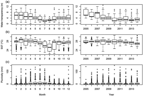 FIGURE 2. Monthly (left panels) and yearly (right panels) distributions of the environmental variables (a) water transparency, (b) sea surface temperature (SST), and (c) pluviosity.