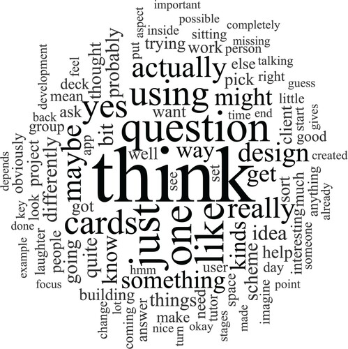 Figure 6. Word cloud visualising the word frequency analysis from the focus group discussions, where the Architecture Design Strategies Cards were used (n.b. common words omitted). The most frequent words, e.g. think, question, and differently, support our objective to encourage the critical reflexion (questioning and re-thinking) of the students' own designs.