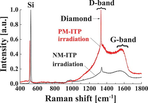 Figure 12. Raman spectra of deposited film on Si substrate irradiated by Ar/CH 4/H 2 NM-ITP and PM-ITP [Citation64]