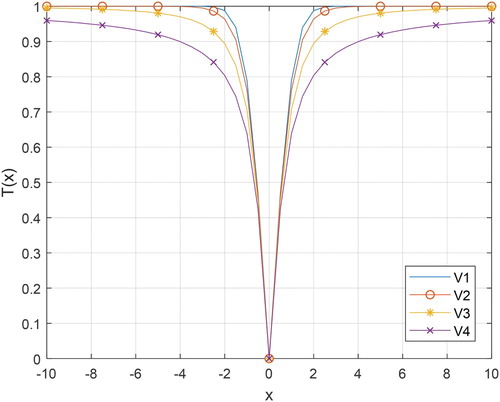 Figure 2. V-shaped transfer functions.