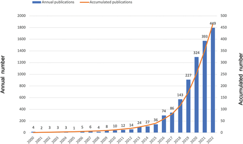 Figure 2. Distribution of publications and trends in the cumulative number of publications from 2000 to 2022. The blue bar graph represents the number of publications per year, and the solid orange line represents the cumulative number of publications.