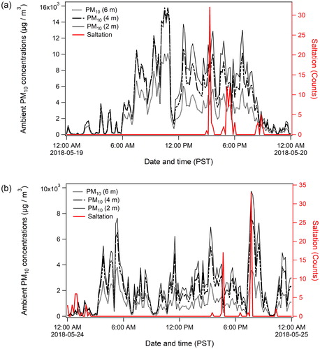 Figure 12. Down Valley site ambient PM10 concentrations and saltation during dust events on (a) 19 May and (b) 24 May.
