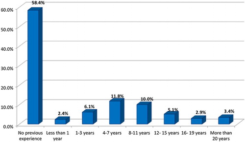 Figure 3. Previous entrepreneurship experience of owner/managers.