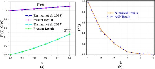 Figure 15 (a) Assessment of F′′(0),G′′(0) result with published work (Ramzan et al., Citation2013) for ω, when M=n=Λ=β=0, (b) Comparison of F′(ξ) numerical and ANN results.