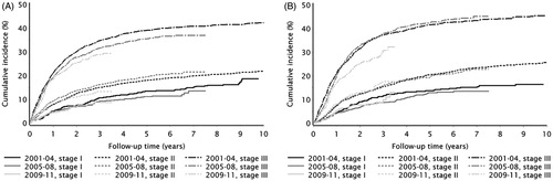 Figure 3. Cumulative incidence of colon (A) and rectal (B) cancer recurrence by calendar period of diagnosis, stratified by stage.