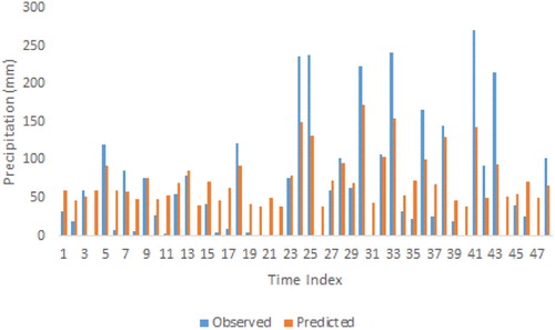 Figure 14. Change plot of observed and estimated missing data of Samandag station (RF scenario 1).