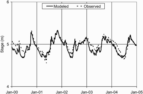 Figure 3 Modelled and observed marsh stages for validation period