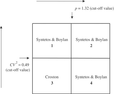 Figure 3 Cutoff values (Croston's method–Syntetos and Boylan method).