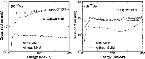 Figure 3 Incident-energy dependence of the production cross sections of 24Na and 75Se from Pb bombarded by carbon ions calculated using PHITS2.52 with and without SMM. The experimental data were taken from [Citation52]