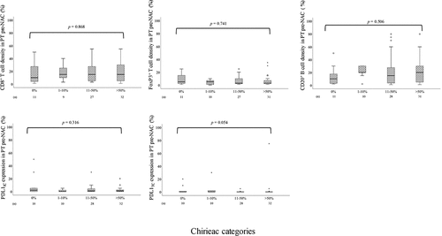 Figure 3. Boxplots visualizing the association between the density of CD8+ T cells, FoxP3 + T cells and CD20+ B cells in PT pre-NAC and PDL1IC and PDL1TC expression in PT pre-NAC and histopathological regression according to the different Chirieac categories (0%, 1–10%, 11–50% or >50% residual carcinoma) in the entire cohort